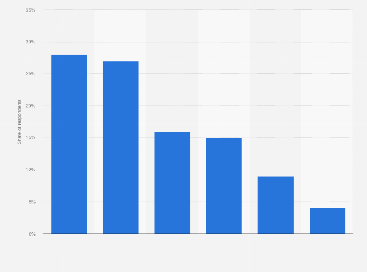 Statistic: Most important reasons for not using a password manager in the United States in 2023