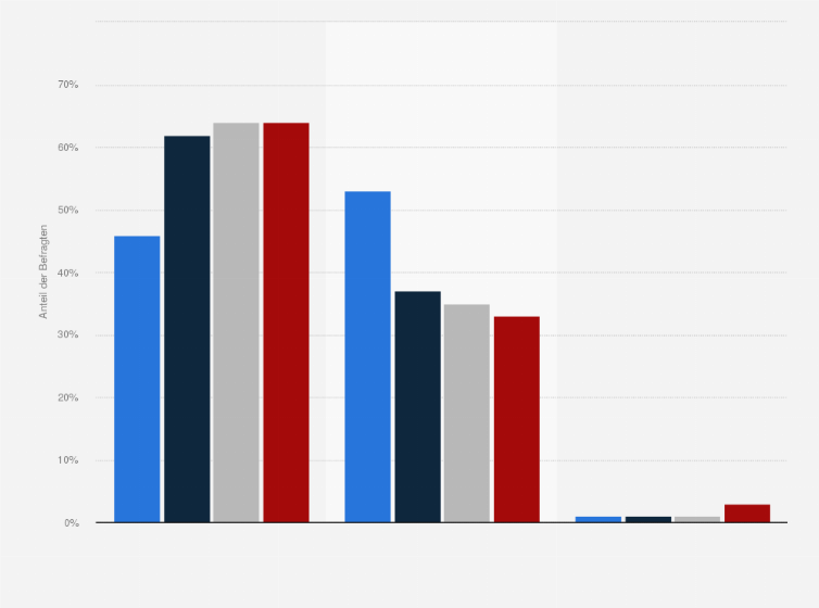 Statistik: Haben Sie in Ihrer Tätigkeit als Onlinehändler:in schon Erfahrungen mit Betrug gemacht?