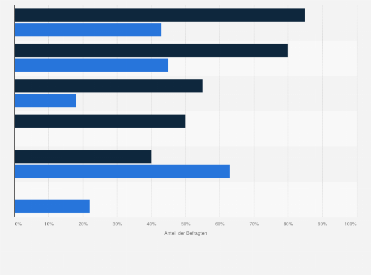Statistik: Haben Sie konkrete Maßnahmen zum Schutz vor Onlinebetrug in Verwendung?