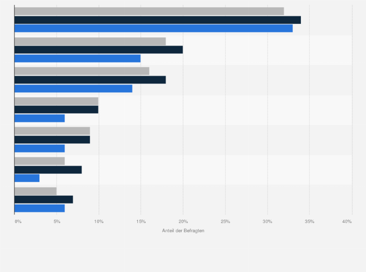 Statistik: Von welchen der folgenden Formen von
Cyberkriminalität waren Sie bereits betroffen?
