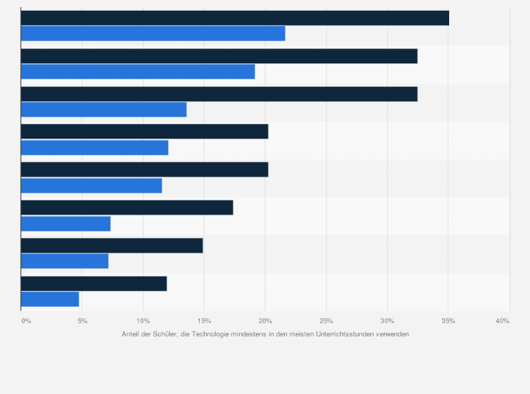 Statistik: Anteil der Schüler, der ausgewählte digitale Tools mindestens in den meisten Unterrichtsstunden verwendet in Deutschland im Jahr 2023