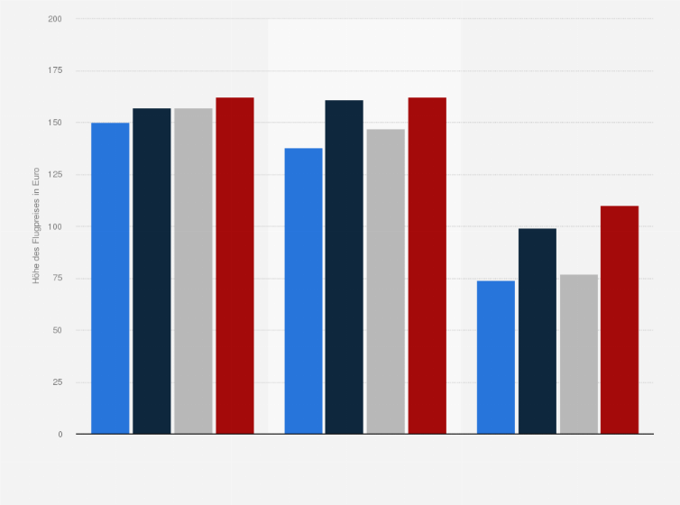 Statistik: Durchschnittliche Preise für Flüge zwischen Deutschland und ausgewählten Flughäfen in Kroatien in den Monaten Juli und August der Jahre 2021 und 2022 (in Euro)