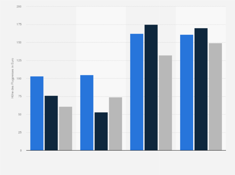 Statistik: Durchschnittliche Preise für Flüge zwischen Deutschland und ausgewählten Flughäfen in Portugal in den Monaten Juli und August der Jahre 2021 und 2022 (in Euro)