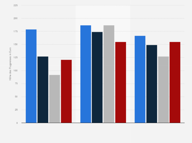 Statistik: Durchschnittliche Preise für Flüge zwischen Deutschland und ausgewählten Flughäfen in der Türkei im Monat April der Jahre 2019 bis 2022 (Stand: 29. März 2022; in Euro)