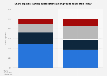 India: paid streaming subscriptions among young adults 2021| Statista