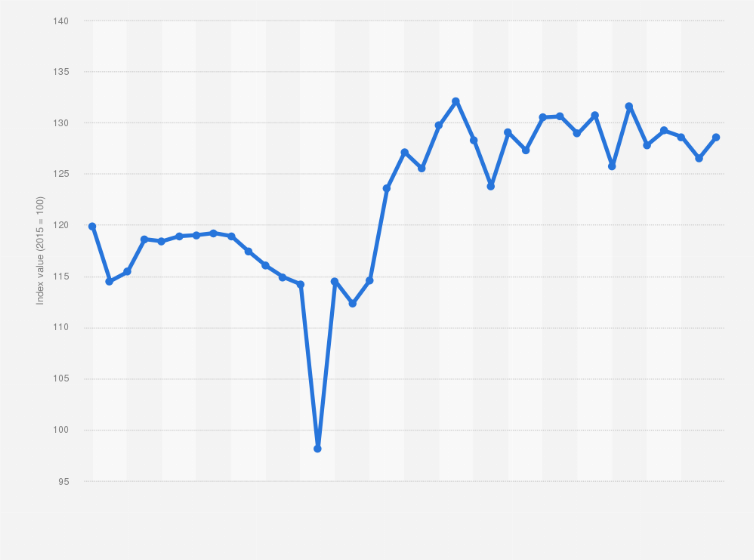Statistic: Container shipping throughput index for Chinese ports from January 2019 to January 2022