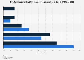 Italy: 5G investment in companies 2021| Statista