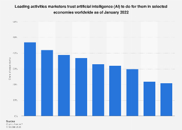 Top activities marketers trust AI to do worldwide| Statista