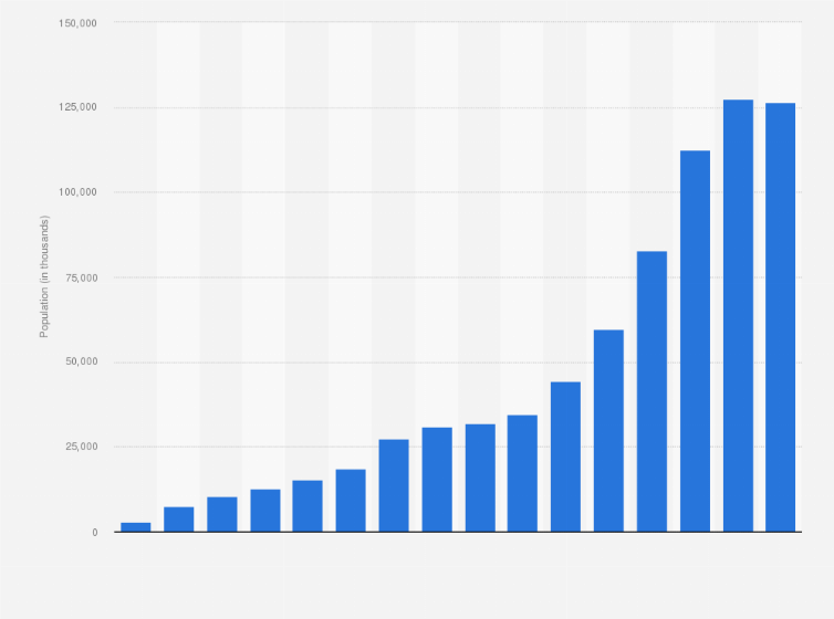 Japan: historical population 0-2020| Statista