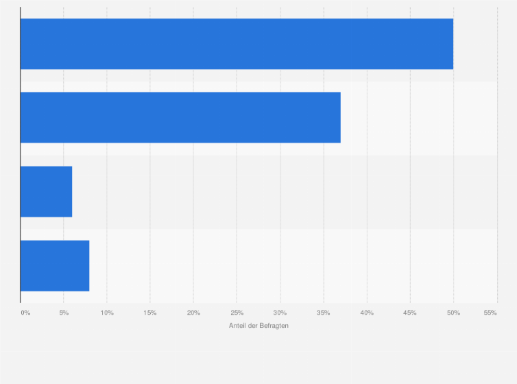 Statistik: In den letzten Jahren hat sich Recycling bzw. Wiederverwertung von Gütern im Rahmen der Abfallwirtschaft etabliert. Welche der unten stehenden Statements beschreibt am besten Ihre persönliche Einstellung bezüglich Recycling?