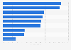 Women's entrepreneurial activity rate in Latin American countries in 2021