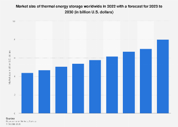 Global thermal energy storage market size 2022-2030| Statista