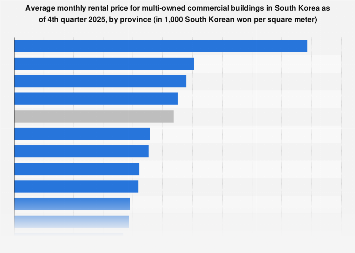 South Korea: commercial building rental price by region 2024| Statista