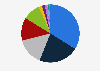 Favorite social media platforms in Kenya as of Q2 2025