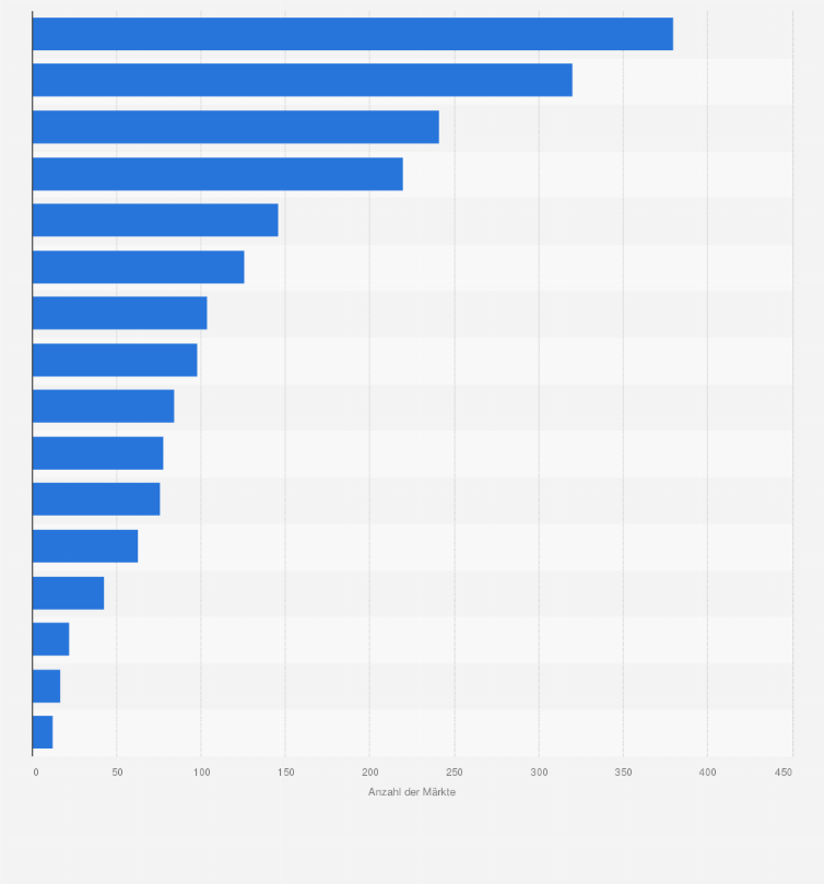 Statistik: Anzahl der Bau- und Heimwerkermärkte in Deutschland im Jahr 2025 nach Bundesländern