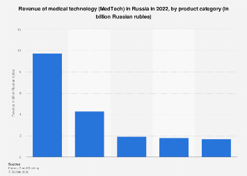 MedTech revenue by segment Russia 2022| Statista