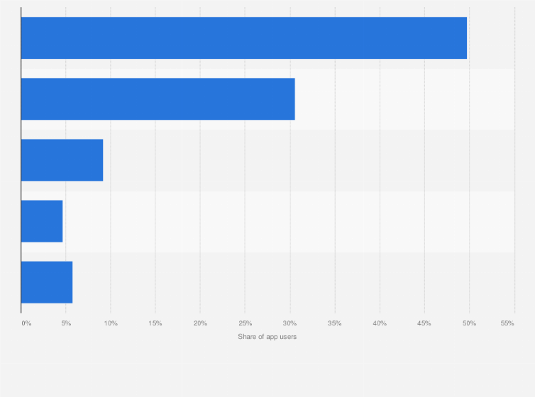 Statistic: Age distribution of second-hand consumer electronics trade app ATRenew users in China as of December 2021