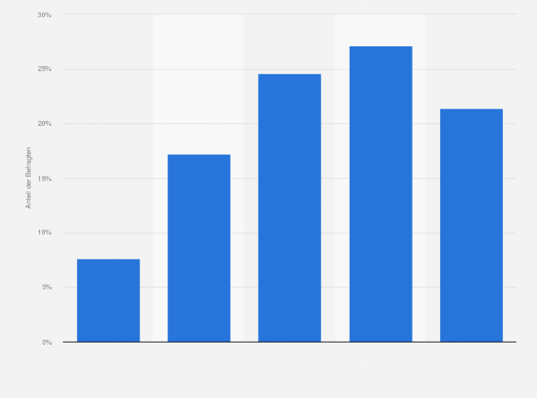 Statistik: Hast Du Dich im Rahmen Deiner bisherigen Auseinandersetzung mit der NS-Zeit auch mit der Geschichte Deiner Familie auseinandergesetzt?