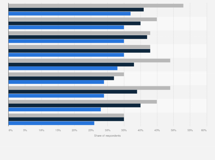 Statistic: Password security preference worldwide 2021, by age group and type of account