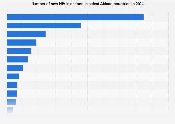 Number of new HIV infections in select countries Africa 2024| Statista