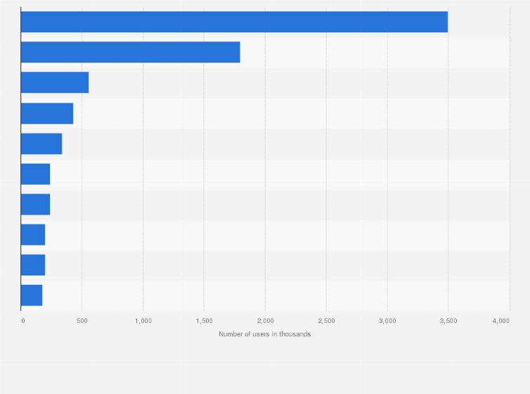 Statistic: Leading cities with most LinkedIn users in Spain in 2022 (in 1,000s)