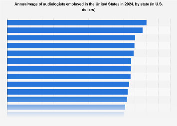Annual wage of audiologists by U.S. state 2023 | Statista