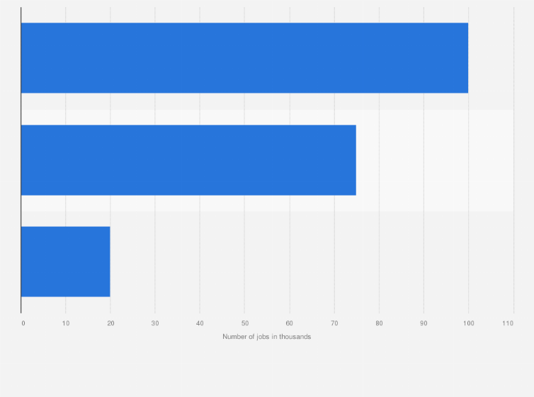 Statistic: Forecasted number of renewable energy jobs in the Gulf Cooperation Council region for 2030, by country (in 1,000s)