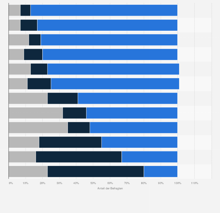 Statistik: Welche der folgenden Aspekte der Mobilität werden in Zukunft Ihrer Meinung nach eher zunehmen oder eher abnehmen?