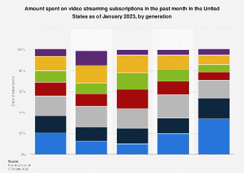Streaming subscription cost U.S. by generation 2023| Statista