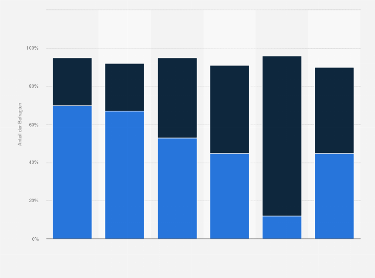 Statistik: Sind Sie für oder gegen die Lieferung schwerer Waffen an die Ukraine? (nach Parteipräferenz)