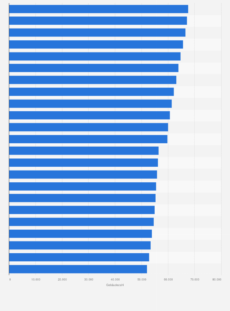 Statistik: Entwicklung des Bestandes an Gebäuden mit Wohnungen in Leipzig in den Jahren von 2000 bis 2022