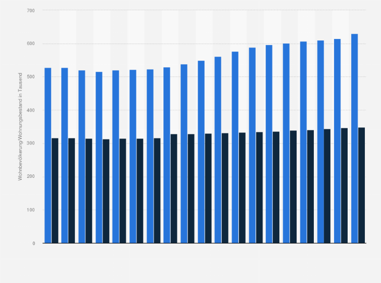 Statistik: Vergleich der Wohnbevölkerung Leipzigs mit dem Bestand an Wohnungen in der Stadt von 2004 bis 2022 (Angaben jeweils in 1.000)