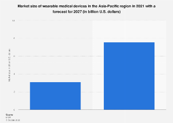 APAC: market size of wearable medical devices 2027| Statista