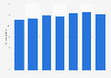 Penetration rate of non-life insurance in South Korea from 2018 to 2024