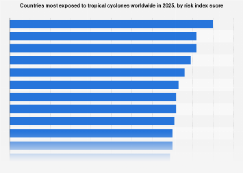 Countries Most Exposed To Tropical Cyclones 2025 Statista