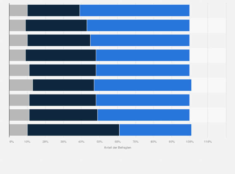 Statistik: Welches Gerät bevorzugen Sie beim Online-Shopping?