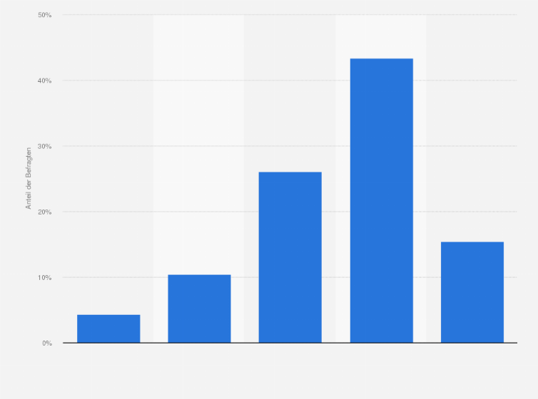 Statistik: Wie schätzen Sie Ihr eigenes Wissen über die Zeit des Nationalsozialismus ein? 
