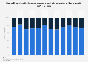 Nigeria: electricity generation mix by fuel source 2023| Statista