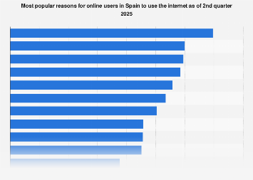 Spanish Internet Rater Spain: internet usage reasons 2024| Statista