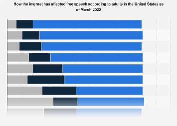 U.S. adults opinions on free speech online 2022| Statista