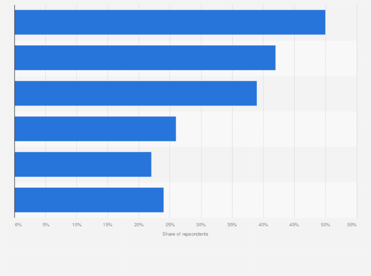 Statistic: Activities on social media of adults in the Philippines in 2021