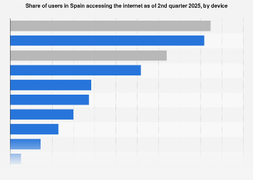 Spanish Internet Rater Spain: devices used to access the internet 2025| Statista