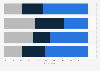 Attitudes of adults in the United States on the need for the internet to be a free speech zone as of March 2022, by ethnicity