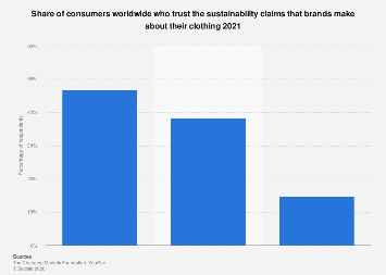 Global trust in brands' sustainable clothing claims 2021| Statista