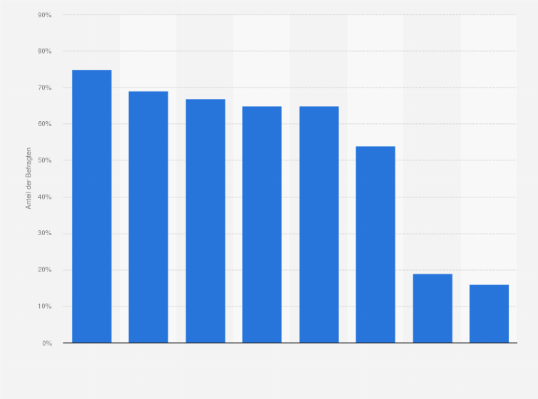 Statistik: Was ist Ihnen beim Kochen und Einkaufen am wichtigsten?