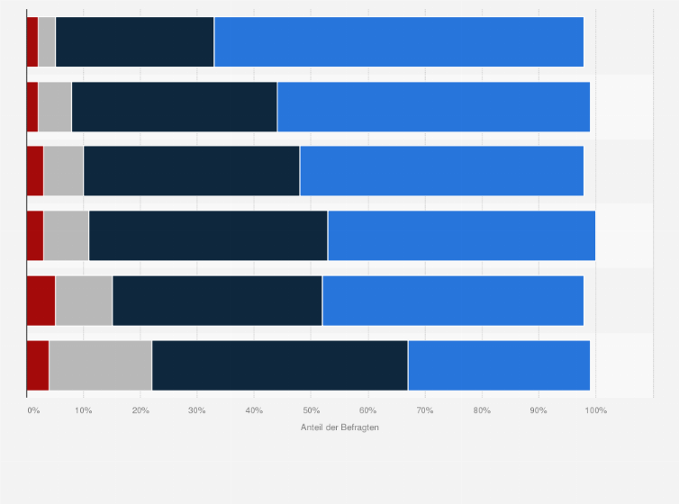 Statistik: Bitte geben Sie an, ob Sie die folgenden Aufgaben von Zoos sehr wichtig, wichtig, weniger wichtig oder überhaupt nicht wichtig finden?