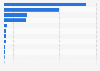 Number of international flights Saudi Arabia 2024, by airport