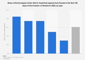 EU share of Russian fossil fuel exports since invasion 2022| Statista