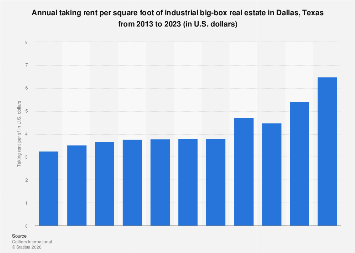 Texas Average Rent Dallas, TX: average big-box real estate rent 2013-2023| Statista