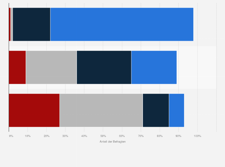 Statistik: Bitte geben Sie an, inwieweit Sie den folgenden Aussagen zustimmen.